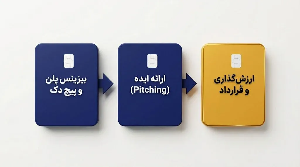 آموزش گام&zwnj;به&zwnj;گام جذب سرمایه&zwnj;گذار فرشته | صرافی کیف پول من