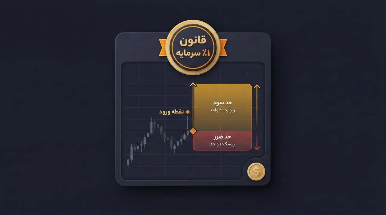 محاسبه نسبت ریسک به ریوارد (Risk/Reward Ratio) پیش از ورود به معامله | کیف پول من