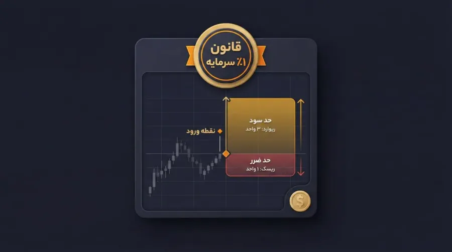 محاسبه نسبت ریسک به ریوارد (Risk/Reward Ratio) پیش از ورود به معامله | کیف پول من