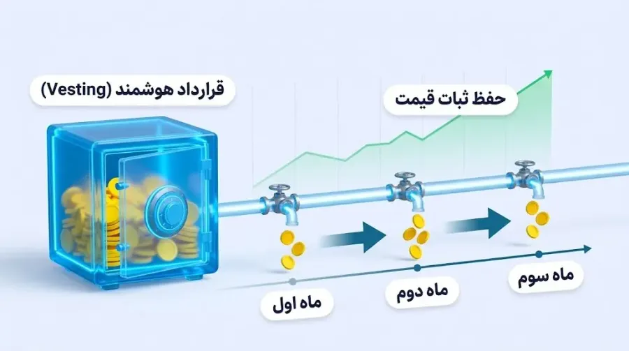 آشنایی با مفهوم دوره قفل شدن توکن (Vesting) و اهمیت آن برای جلوگیری از سقوط قیمت | صرافی کیف پول من