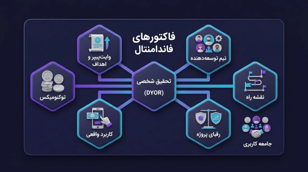 چگونه برای خرید یک ارز دیجیتال تحقیق کنیم؟ (DYOR) | صرافی کیف پول من
