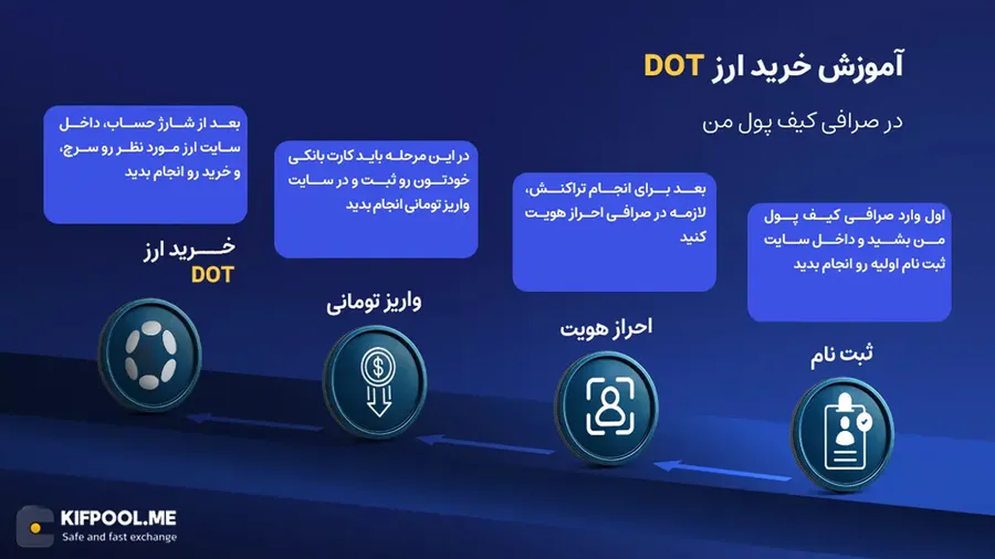 معرفی ارز Polkadot| آموزش خرید و فروش ارز پولکادات| خرید DOT | صرافی کیف پول من