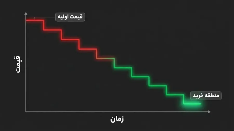 قیمتگذاری توکنها در زمان عرضه اولیه | صرافی کیف پول من