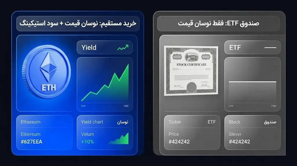 تفاوت ساختاری ETF اتریوم با ETF بیت کوین | صرافی کیف پول من