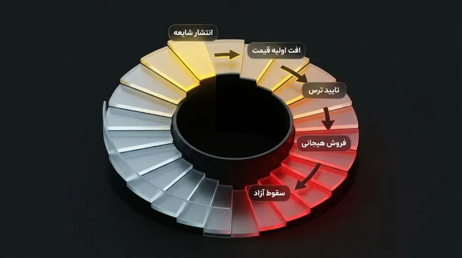 چرخه ترس؛ از انتشار خبر در رسانهها تا فروش هیجانی - Panic Sell | کیف پول من