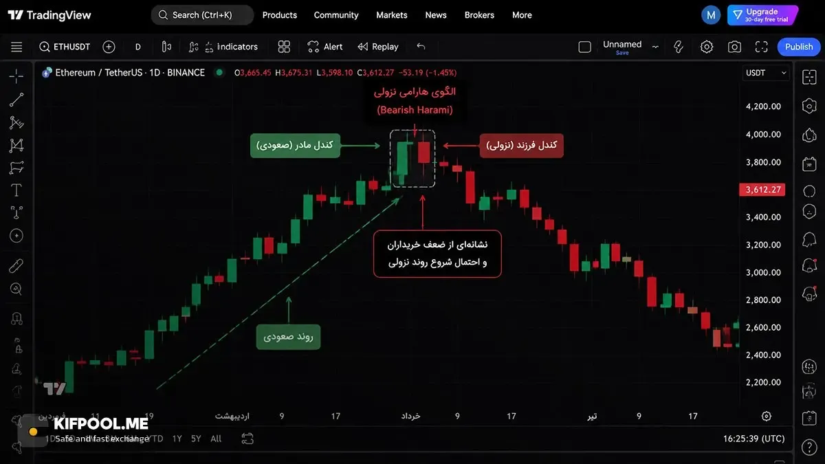 الگوی هارامی نزولی (Bearish Harami) | صرافی کیف پول من