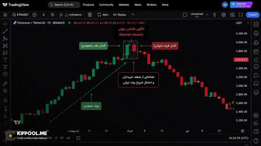 الگوی هارامی نزولی (Bearish Harami) | صرافی کیف پول من