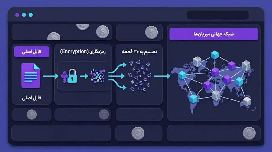 رمزنگاری دادهها و تضمین حریم خصوصی کاربران | صرافی کیف پول من