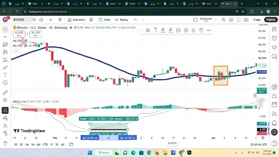 تایید سیگنال شکست با استفاده از میانگینهای متحرک (Moving Averages) | صرافی کیف پول من