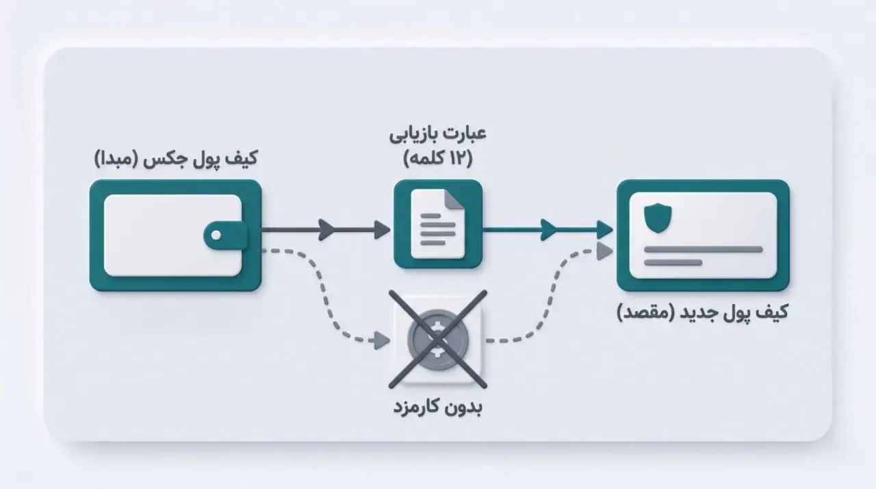 آموزش انتقال دارایی و مهاجرت از جکس به سایر کیف پول&zwnj;های معتبر | صرافی کیف پول من