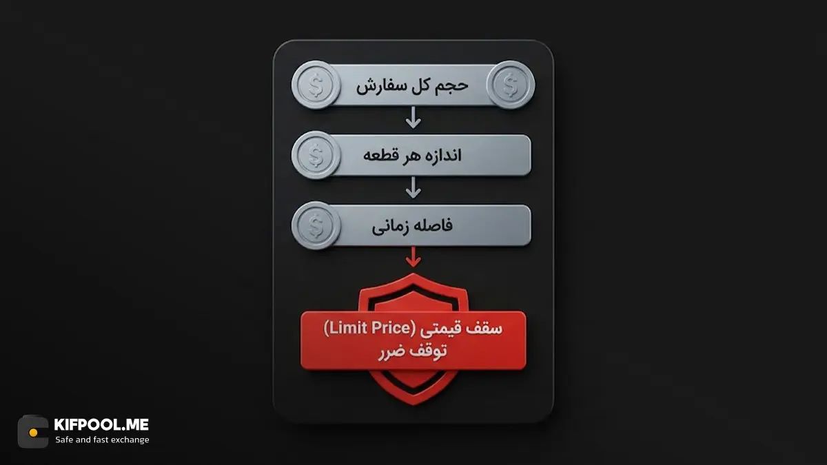 نکات کلیدی برای جلوگیری از ضرر در هنگام تنظیم ربات | کیف پول من