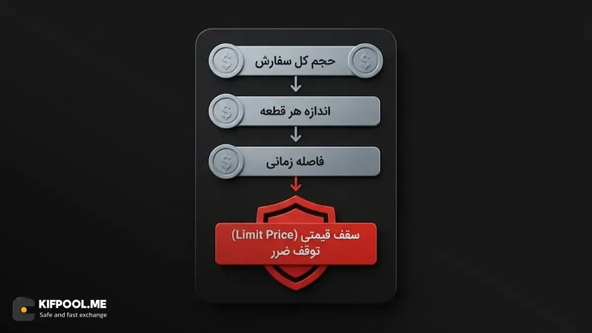 نکات کلیدی برای جلوگیری از ضرر در هنگام تنظیم ربات | کیف پول من