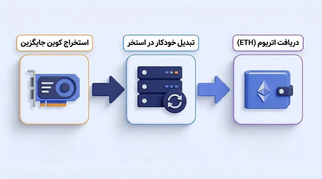 آموزش استفاده از استخرهای استخراج با قابلیت پرداخت مستقیم اتریوم (Auto-exchange) | صرافی کیف پول من