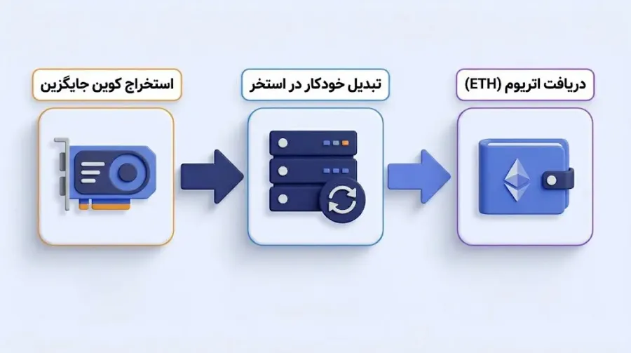 آموزش استفاده از استخرهای استخراج با قابلیت پرداخت مستقیم اتریوم (Auto-exchange) | صرافی کیف پول من