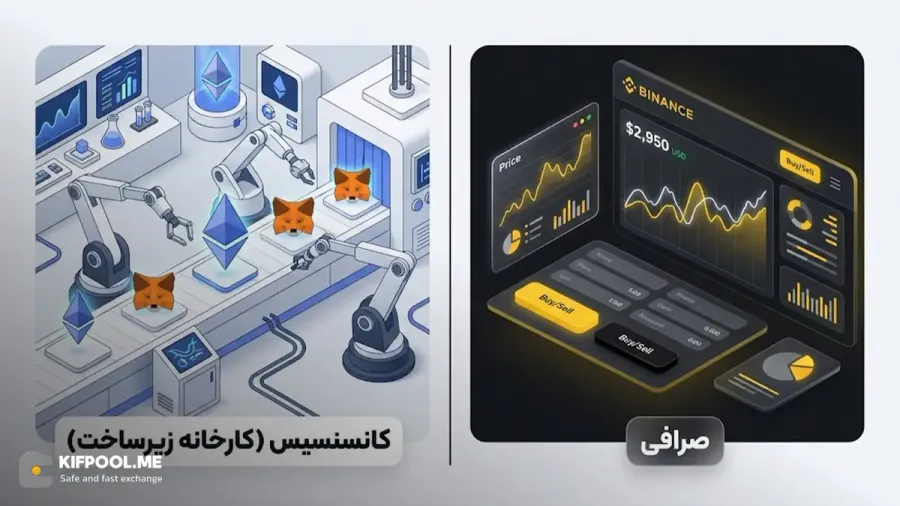 تفاوت اصلی کانسنسیس با صرافیها و پلتفرمهای معاملاتی | کیف پول من