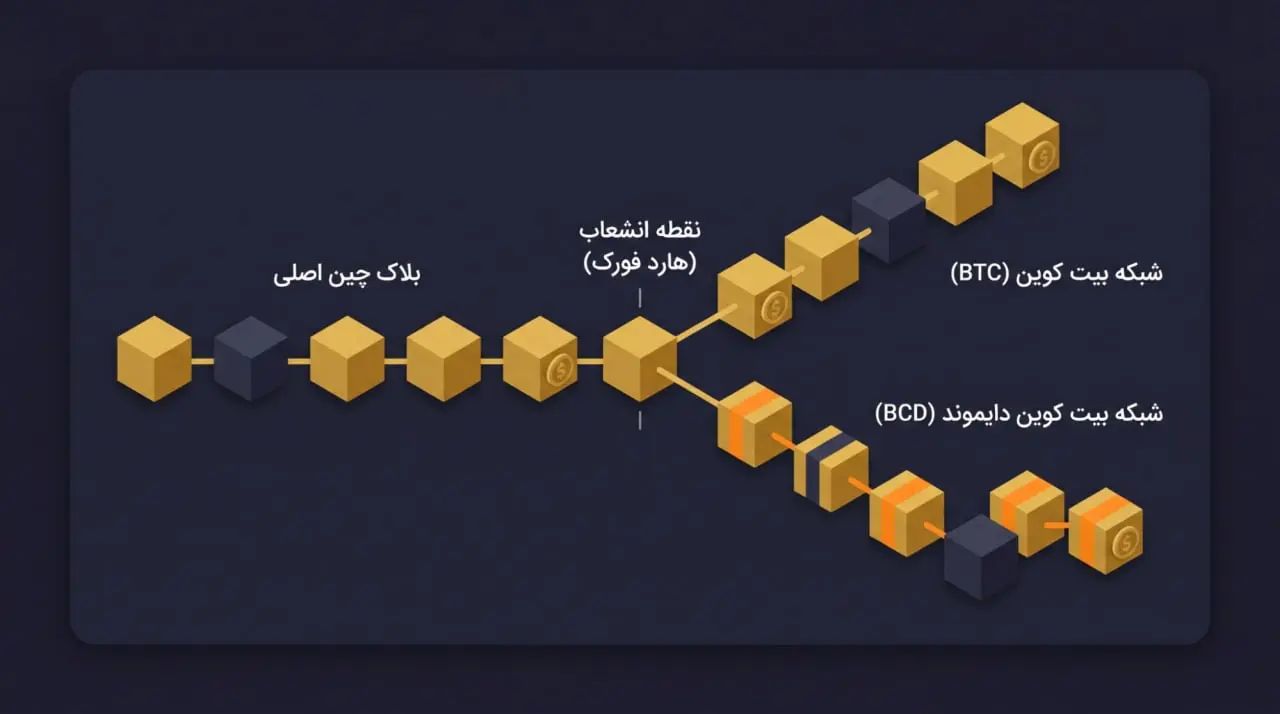 ارز دیجیتال بیت کوین دایموند (BCD) چیست؟ | صرافی کیف پول من