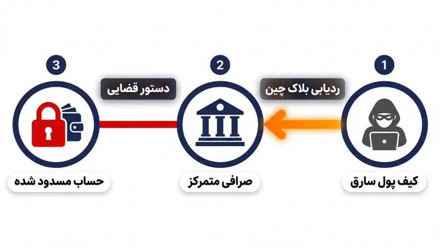 مراحل قانونی انسداد حساب بانکی و کیف پول کلاهبرداران با دستور مقام قضایی | صرافی کیف پول من