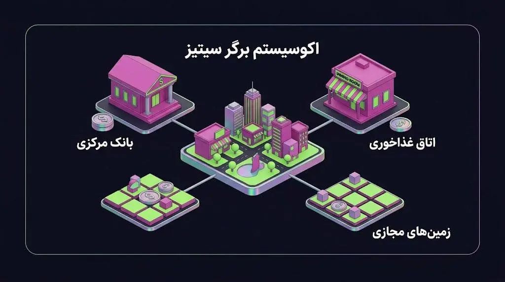 معرفی بخشهای کلیدی اکوسیستم برگر سیتیز | صرافی کیف پول من