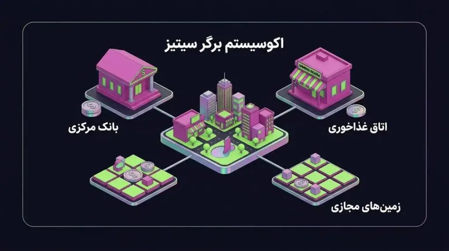 معرفی بخشهای کلیدی اکوسیستم برگر سیتیز | صرافی کیف پول من