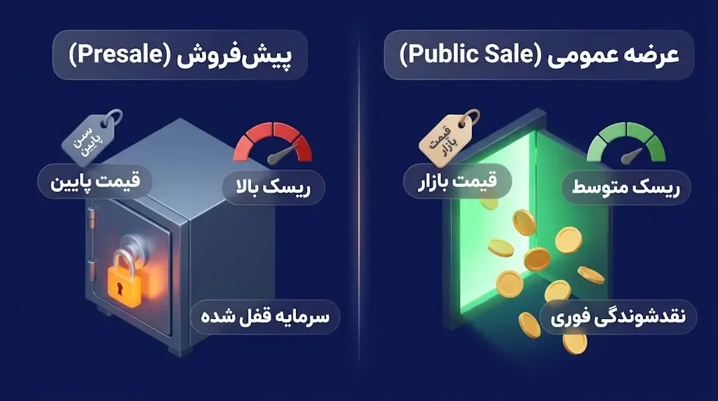 تفاوت پیش‌فروش با عرضه عمومی برای سرمایه‌گذاران خرد | صرافی کیف پول من