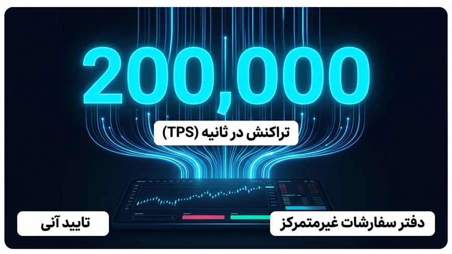 تاریخچه پروژه هایپر لیکویید | آشنایی با بلاک چین اختصاصی لایهی اول و فناوری Hyper BFT | صرافی کیف پول من