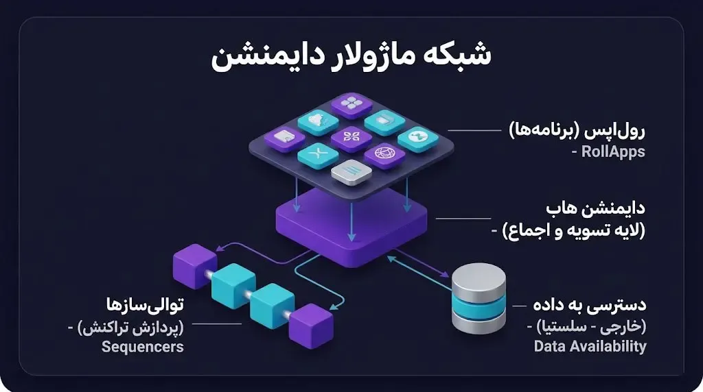 بررسی فناوری شبکه دایمنشن برای تحلیل&zwnj;گران و تریدرها | صرافی کیف پول من