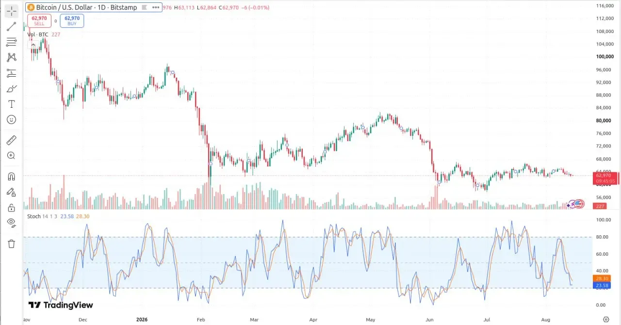 اسیلاتور استوکاستیک یا Stochastic برای نوسان‌گیری در بازارهای رنج | صرافی کیف پول من