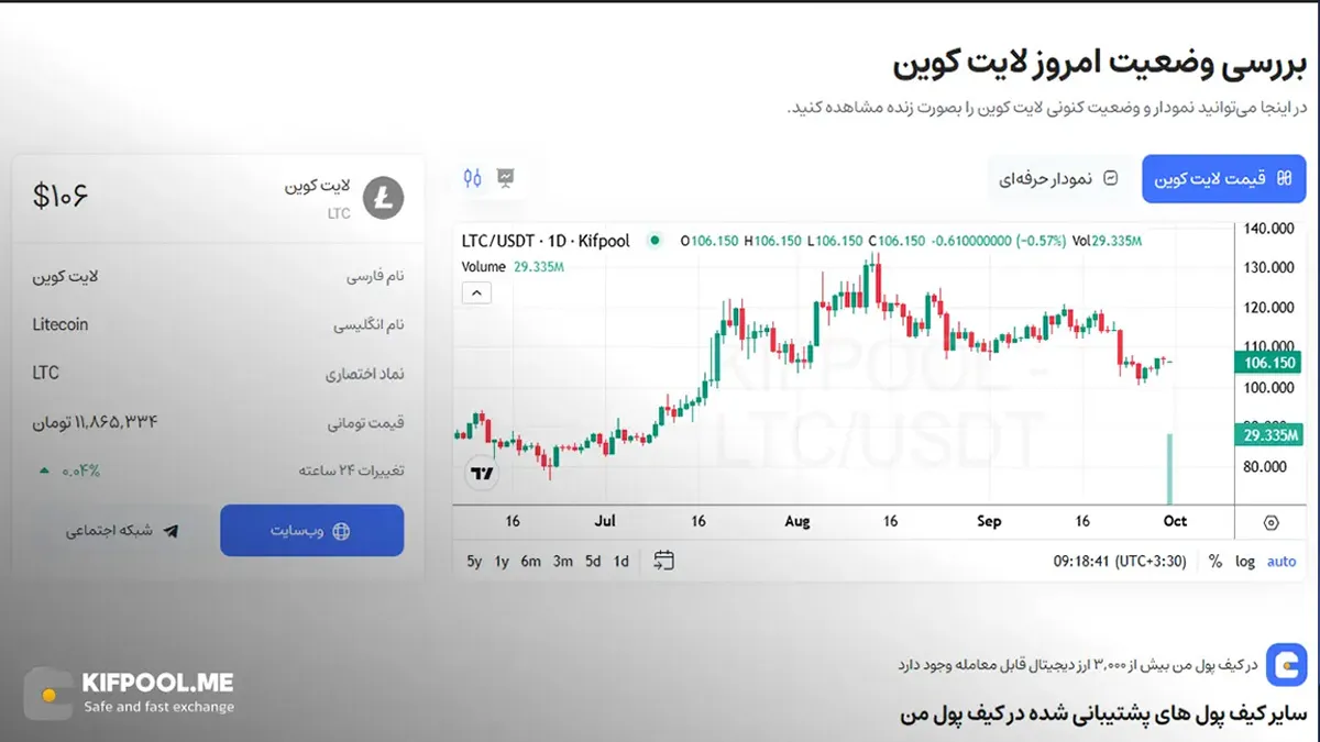 معرفی کامل رمزارز لایت کوین| خرید ارز LTC در ایران | قیمت لحظه‌ای Litecoin |خرید لایت کوین |  صرافی ارز دیجیتال کیف پول من