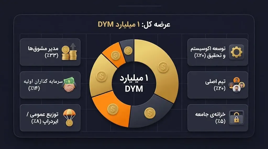 بررسی میزان عرضه کل و نحوه تخصیص توکنها | صرافی کیف پول من