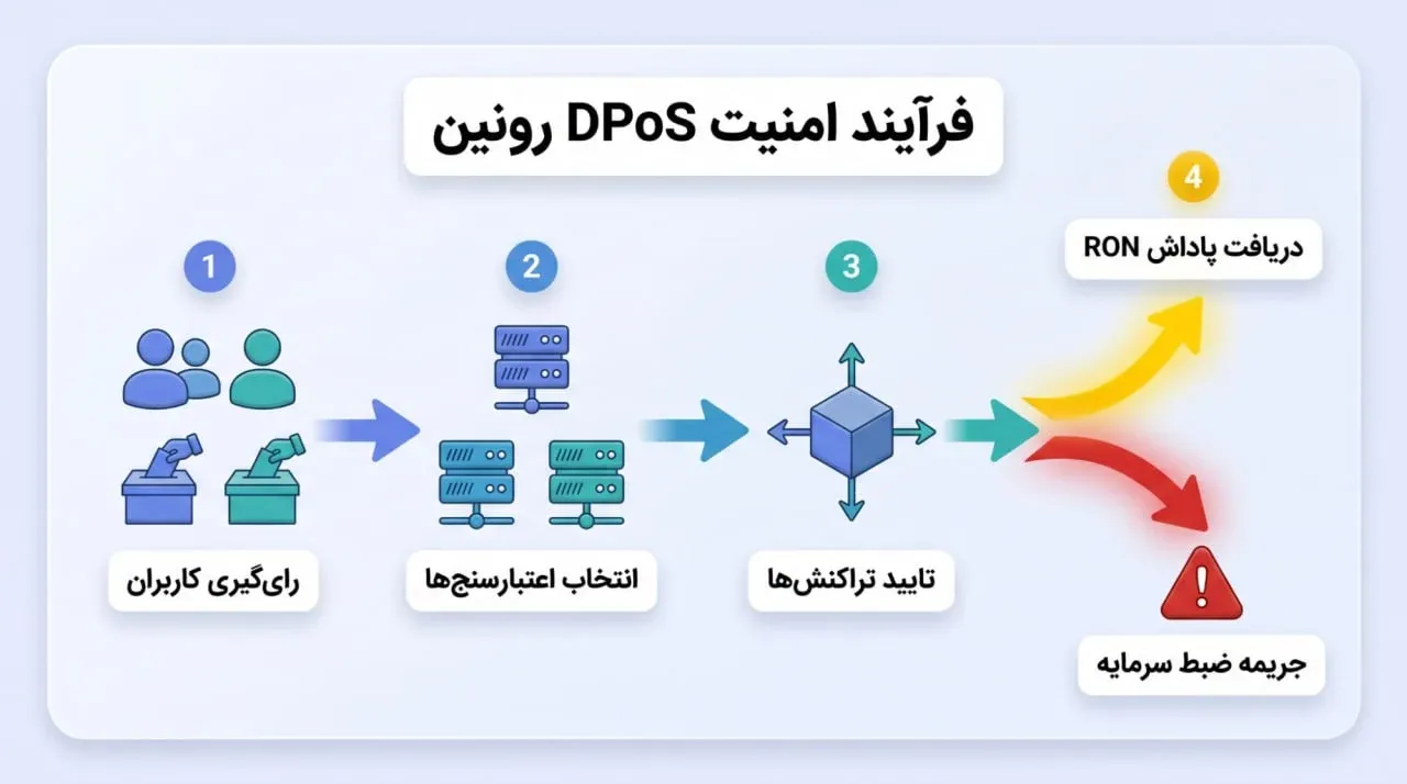 آشنایی با الگوریتم اثبات سهام واگذار شده (DPoS) و نقش اعتبارسنج&zwnj;ها (Validators) | کیف پول من