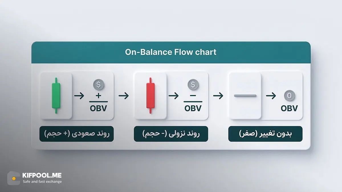 نحوه&zwnj;ی محاسبه اندیکاتور OBV به زبان ساده و بدون فرمول&zwnj;های پیچیده | کیف پول من
