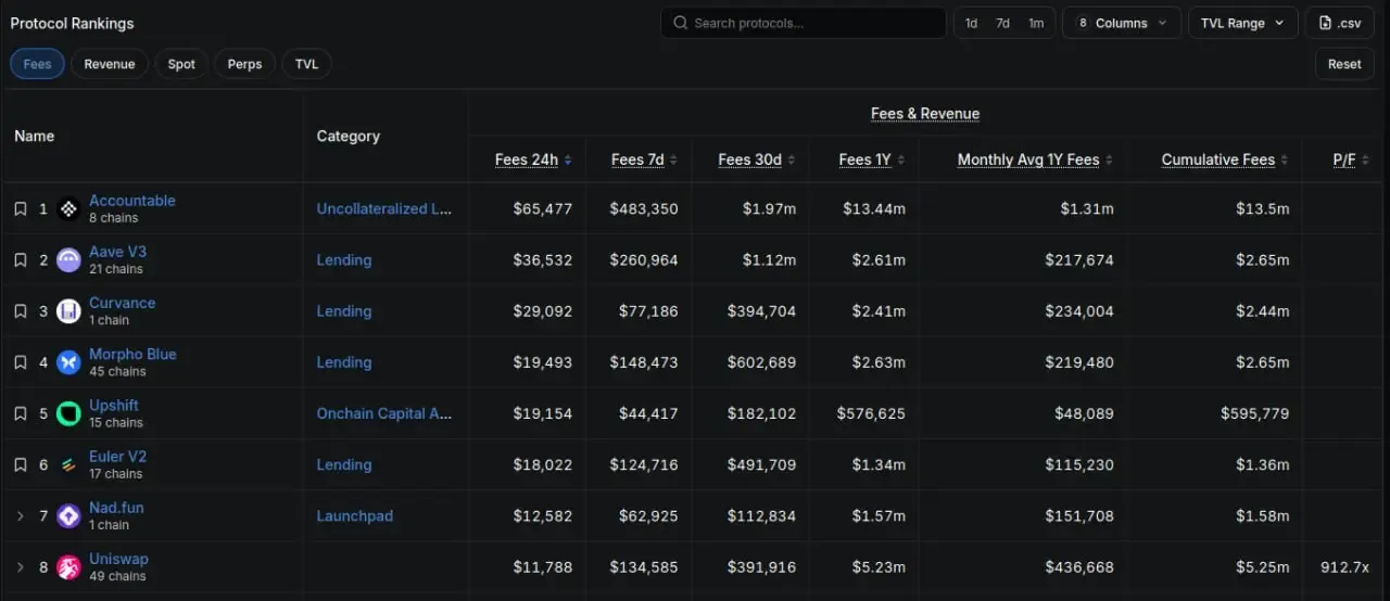 بررسی جریان درآمد و کارمزدها در بخش Fees & Revenue | صرافی کیف پول من