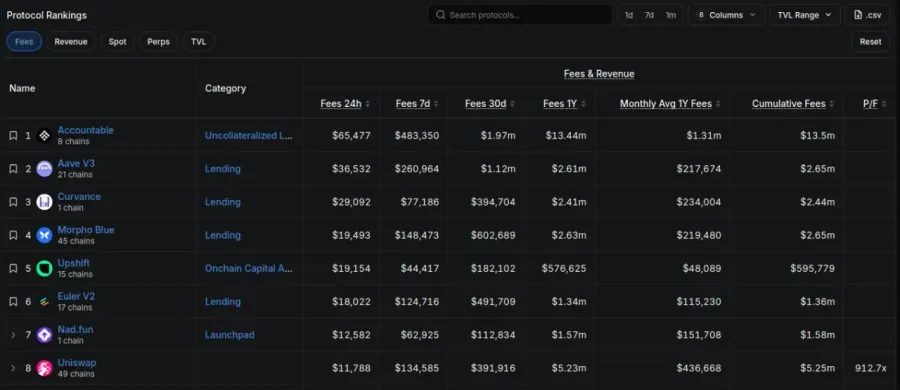 بررسی جریان درآمد و کارمزدها در بخش Fees & Revenue | صرافی کیف پول من