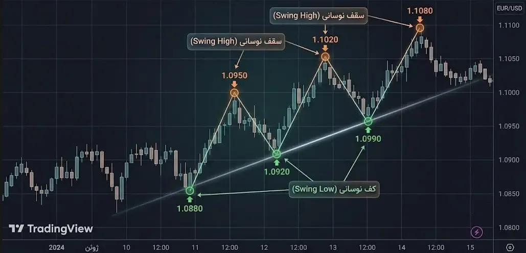 آشنایی با سقف و کف نوسانی در نمودار قیمت | صرافی کیف پول من