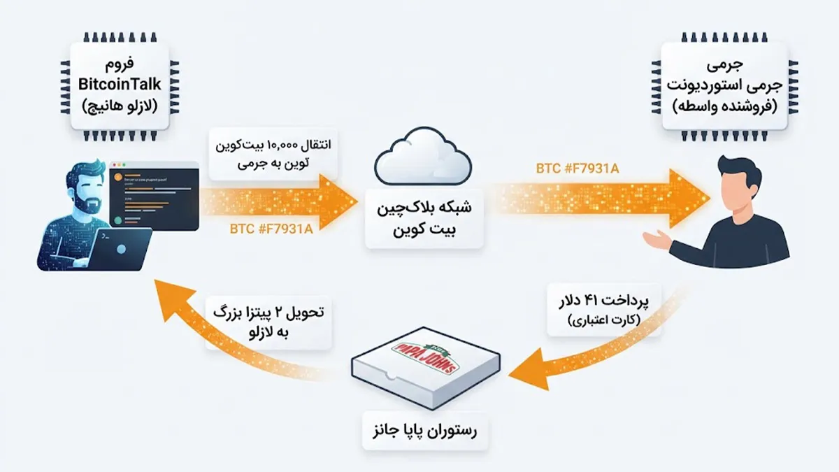 داستان روز بیت کوین پیتزا | فروش 10 هزار بیت کوین برای خرید یک پیتزا | صرافی ارز دیجیتال کیف پول من