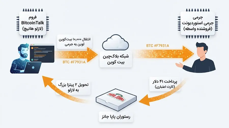 داستان روز بیت کوین پیتزا | فروش 10 هزار بیت کوین برای خرید یک پیتزا | صرافی ارز دیجیتال کیف پول من