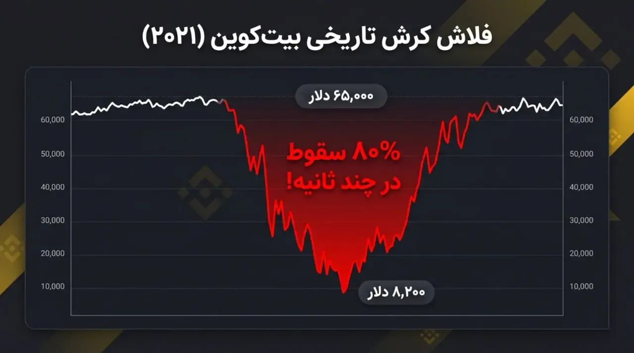 فلش کرش 80 درصدی قیمت بیت&zwnj;کوین در بایننس آمریکا در سال 2021 | صرافی کیف پول من