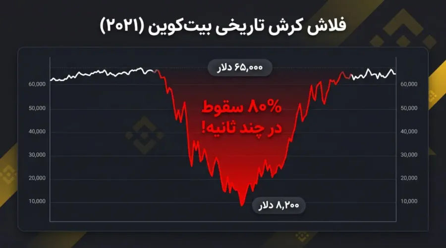 فلش کرش 80 درصدی قیمت بیتکوین در بایننس آمریکا در سال 2021 | صرافی کیف پول من