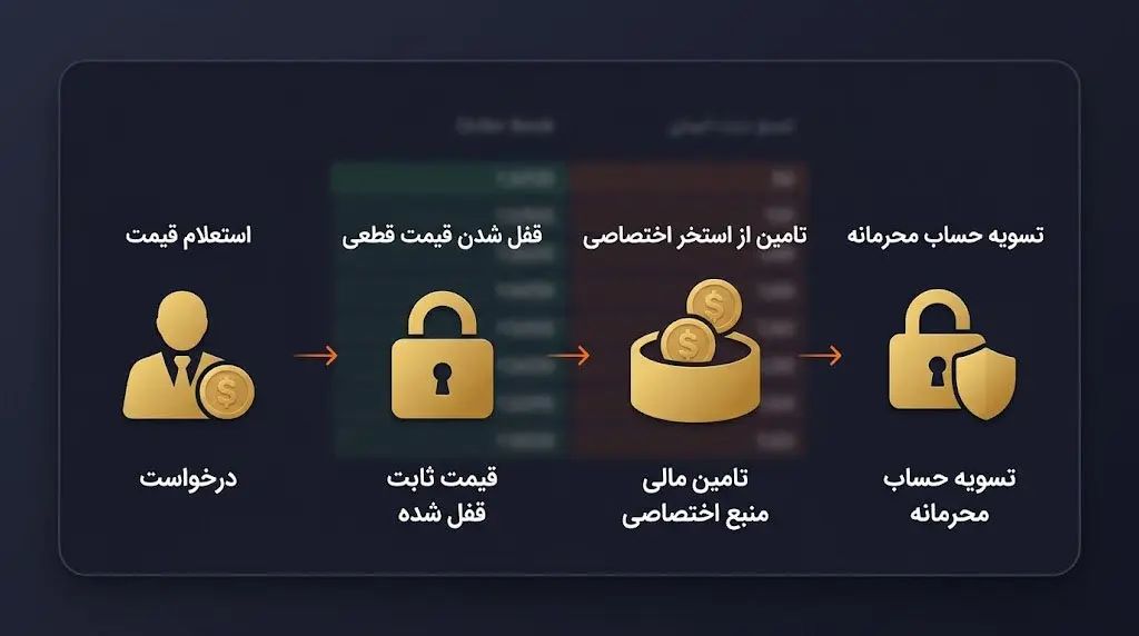 نحوه عملکرد معاملات OTC در بازار ارزهای دیجیتال | کیف پول من