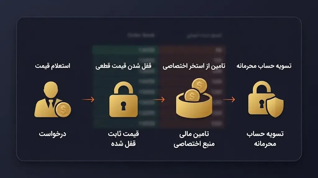  نحوه عملکرد معاملات OTC در بازار ارزهای دیجیتال | کیف پول من
