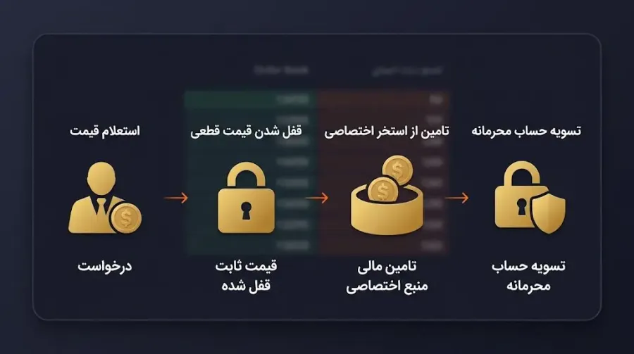 نحوه عملکرد معاملات OTC در بازار ارزهای دیجیتال | کیف پول من