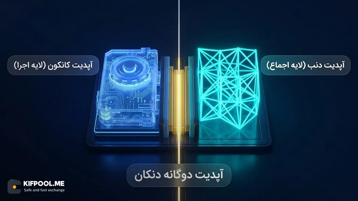 تفاوت و ارتباط آپدیت کانکون با آپدیت دنکان Dencun | صرافی کیف پول من