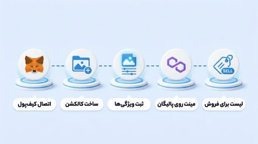 آموزش گام به گام تبدیل تصویر به NFT در بازار اوپن سی (OpenSea) | صرافی کیف پول من