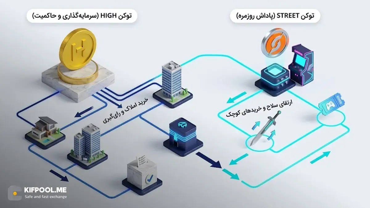 توکن STREET چیست و چه تفاوتی با HIGH دارد؟ | صرافی کیف پول من