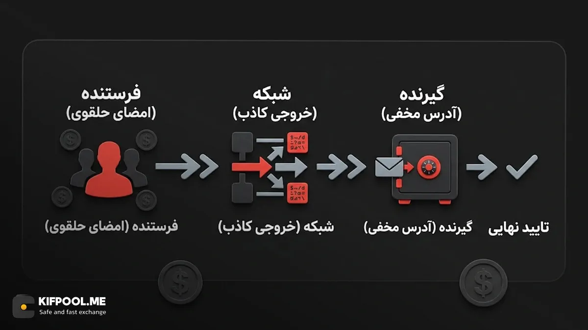 CryptoNote چگونه تراکنش&zwnj;ها را مخفی می&zwnj;کند؟ | صرافی کیف پول من