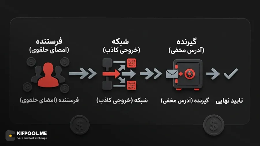 CryptoNote چگونه تراکنشها را مخفی میکند؟ | صرافی کیف پول من