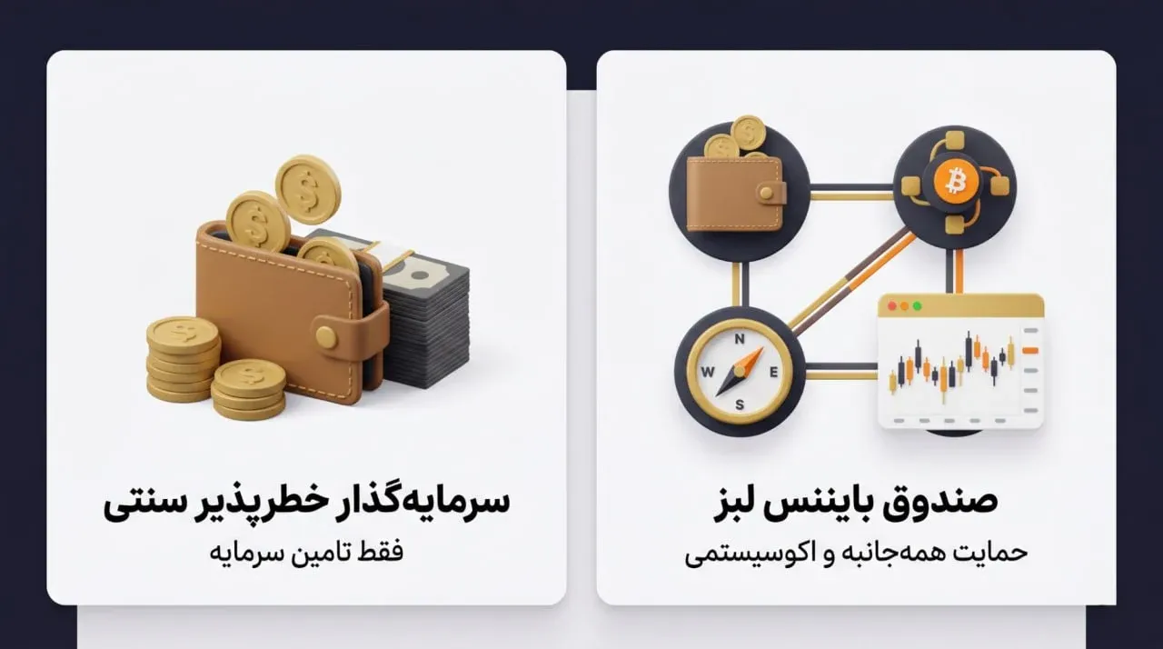 مقایسه بایننس لبز با سایر شرکت&zwnj;های سرمایه&zwnj;گذاری خطرپذیر (VC) در حوزه بلاک چین | کیف پول من