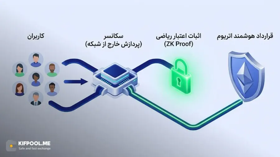 مکانیزم واریز و برداشت داراییها در شبکههای والیدیوم | صرافی کیف پول من