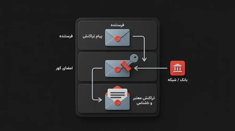 مفهوم امضای کور چیست و چگونه تراکنشهای ناشناس را ممکن کرد؟ | کیف پول من