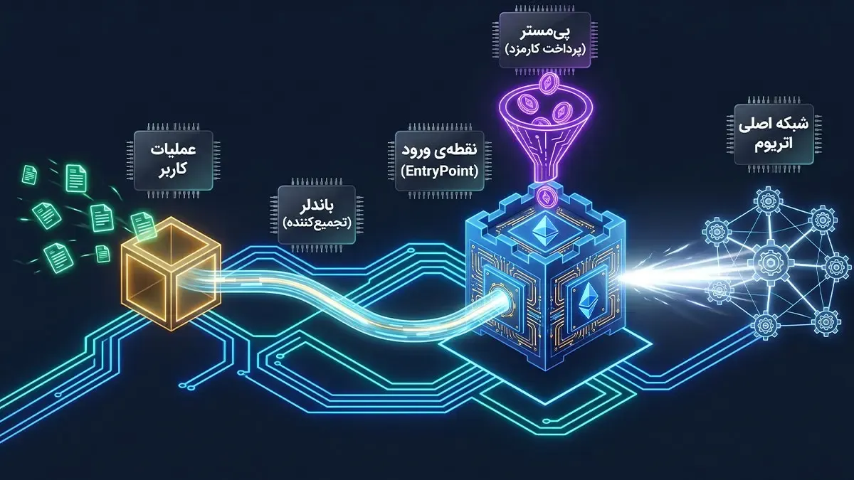 سرویس Paymaster و امکان پرداخت کارمزد توسط شخص ثالث | صرافی کیف پول من